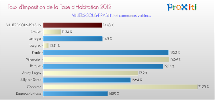 Taux d'imposition de la taxe d'habitation 2012 pour VILLIERS-SOUS-PRASLIN et les communes proches Comparaison des taux d'imposition de la taxe d'habitation 2012 pour VILLIERS-SOUS-PRASLIN et les communes voisines