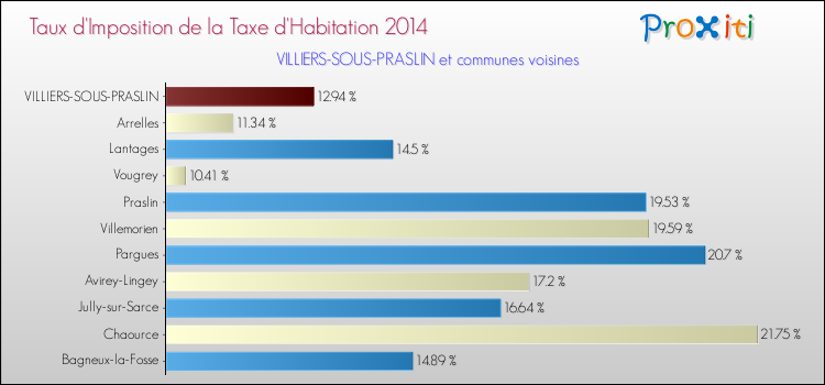 Taux d'imposition de la taxe d'habitation 2014 pour VILLIERS-SOUS-PRASLIN et les communes proches Comparaison des taux d'imposition de la taxe d'habitation 2014 pour VILLIERS-SOUS-PRASLIN et les communes voisines