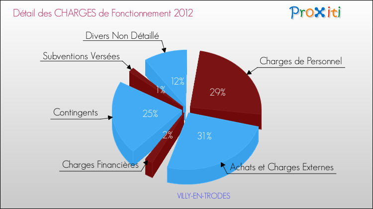 Décomposition des Charges de Fonctionnement 2012 de la commune de VILLY-EN-TRODES Charges de Fonctionnement 2012 pour la commune de VILLY-EN-TRODES