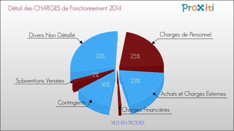 Décomposition des Charges de Fonctionnement 2014 de la commune de VILLY-EN-TRODES Charges de Fonctionnement 2014 pour la commune de VILLY-EN-TRODES