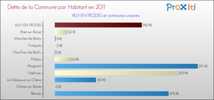 Dette par habitant de la commune en 2011 pour VILLY-EN-TRODES et les communes proches Comparaison de la dette par habitant de la commune en 2011 pour VILLY-EN-TRODES et les communes voisines