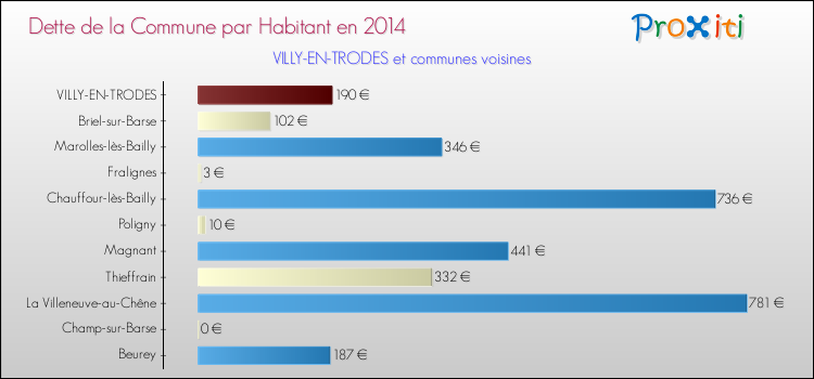 Dette par habitant de la commune en 2014 pour VILLY-EN-TRODES et les communes proches Comparaison de la dette par habitant de la commune en 2014 pour VILLY-EN-TRODES et les communes voisines
