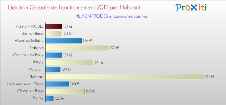 Montant des dotations globales de fonctionnement DGF par Habitant pour VILLY-EN-TRODES et les communes proches Comparaison des des dotations globales de fonctionnement DGF par habitant pour VILLY-EN-TRODES et les communes voisines