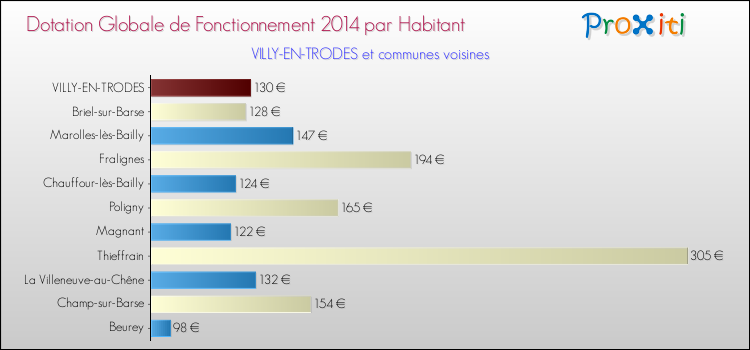 Montant des dotations globales de fonctionnement DGF par Habitant pour VILLY-EN-TRODES et les communes proches en 2014. Comparaison des des dotations globales de fonctionnement DGF par habitant pour VILLY-EN-TRODES et les communes voisines en 2014.