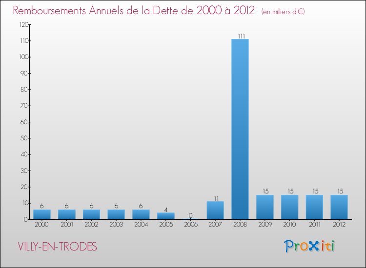 Evolution de l'annuité de la dette pour la commune de VILLY-EN-TRODES de 2000 à 2012 Annuités de la dette pour VILLY-EN-TRODES de 2000 à 2012