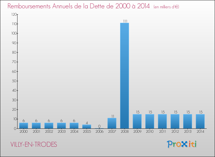 Evolution de l'annuité de la dette pour la commune de VILLY-EN-TRODES de 2000 à 2014 Annuités de la dette pour VILLY-EN-TRODES de 2000 à 2014
