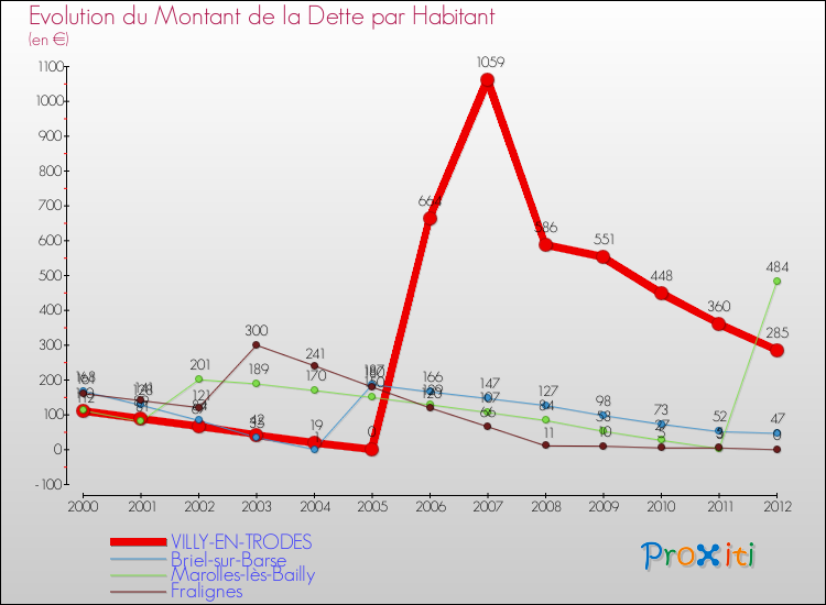 Evolution de la dette par habitant pour la commune de VILLY-EN-TRODES et les communes proches de 2000 à 2012 Comparaison de la dette par habitant pour VILLY-EN-TRODES et les communes voisines de 2000 à 2012