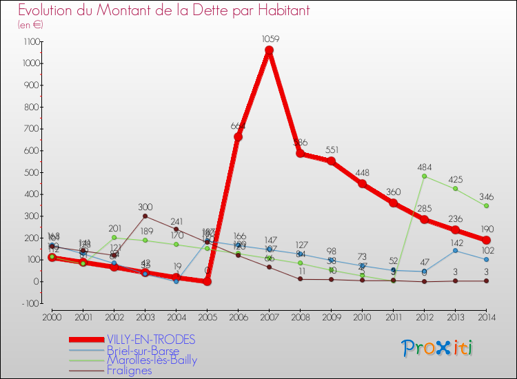 Evolution de la dette par habitant pour la commune de VILLY-EN-TRODES et les communes proches de 2000 à 2014 Comparaison de la dette par habitant pour VILLY-EN-TRODES et les communes voisines de 2000 à 2014