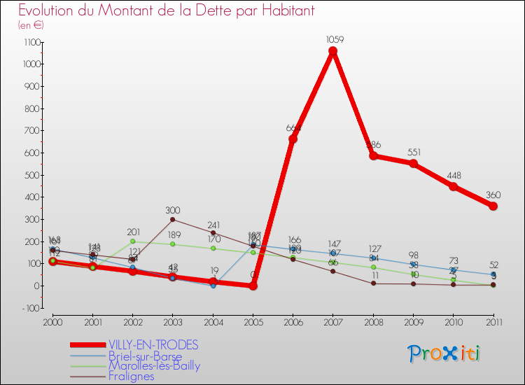Evolution de la dette par habitant pour la commune de VILLY-EN-TRODES et les communes proches Comparaison de la dette par habitant pour VILLY-EN-TRODES et les communes voisines
