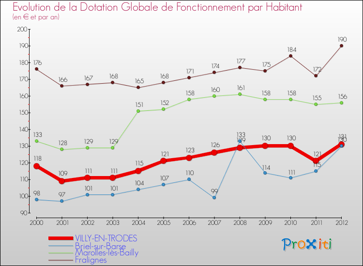 Evolution et montant de la dotation globale de fonctionnement par Habitant pour VILLY-EN-TRODES et les communes proches Comparaison des dotations globales de fonctionnement par habitant pour VILLY-EN-TRODES et les communes voisines