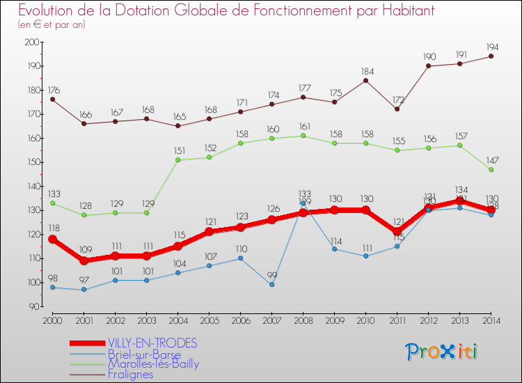 Evolution et montant de la dotation globale de fonctionnement par Habitant pour VILLY-EN-TRODES et les communes proches de 2000 à 2014. Comparaison des dotations globales de fonctionnement par habitant pour VILLY-EN-TRODES et les communes voisines de 2000 à 2014.