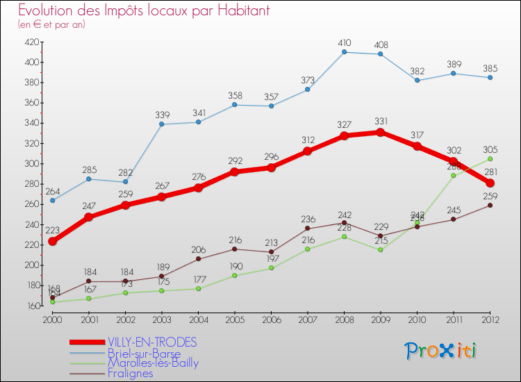 Evolution et montant des impôts locaux par Habitant pour VILLY-EN-TRODES et les communes proches Comparaison des impôts locaux par habitant pour VILLY-EN-TRODES et les communes voisines