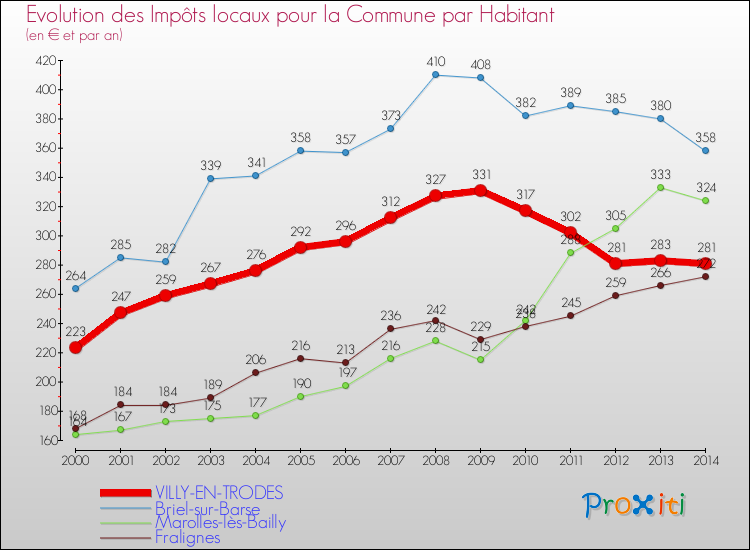 Evolution et montant des impôts locaux par Habitant pour VILLY-EN-TRODES et les communes proches de 2000 à 2014 Comparaison des impôts locaux par habitant pour VILLY-EN-TRODES et les communes voisines de 2000 à 2014