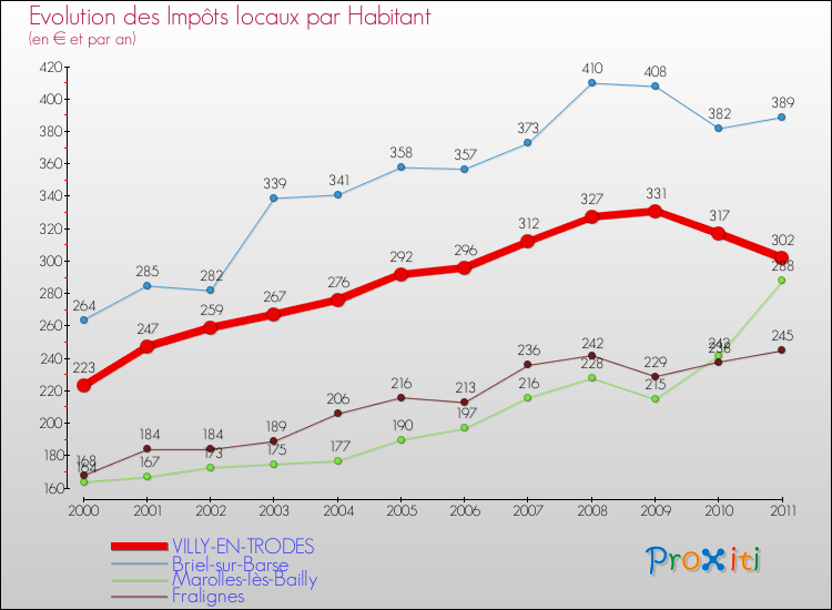 Evolution et montant des impôts locaux par Habitant pour VILLY-EN-TRODES et les communes proches Comparaison des impôts locaux par habitant pour VILLY-EN-TRODES et les communes voisines