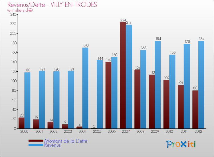 Evolution comparée de la dette et des revenus pour la commune de VILLY-EN-TRODES de 2000 à 2012 Comparaison de la dette et des revenus pour VILLY-EN-TRODES de 2000 à 2012