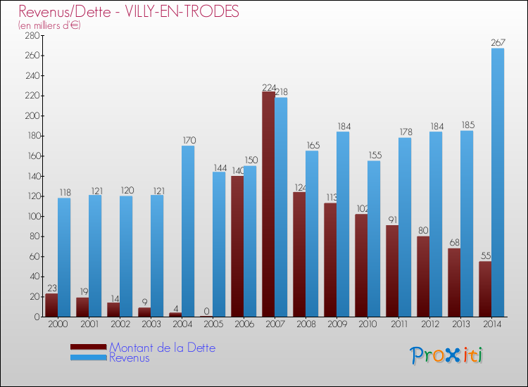 Evolution comparée de la dette et des revenus pour la commune de VILLY-EN-TRODES de 2000 à 2014 Comparaison de la dette et des revenus pour VILLY-EN-TRODES de 2000 à 2014