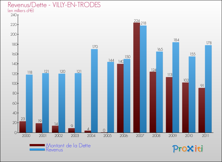 Evolution comparée de la dette et des revenus pour la commune de VILLY-EN-TRODES de 2000 à 2011 Comparaison de la dette et des revenus pour VILLY-EN-TRODES de 2000 à 2011