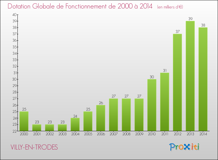 Evolution du montant de la Dotation Globale de Fonctionnement pour la commune de VILLY-EN-TRODES de 2000 à 2014 Evolution du montant de la Dotation Globale de Fonctionnement pour VILLY-EN-TRODES de 2000 à 2014