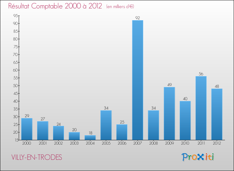 Evolution du résultat comptable pour la commune de VILLY-EN-TRODES de 2000 à 2012 Evolution du résultat comptable pour VILLY-EN-TRODES de 2000 à 2012