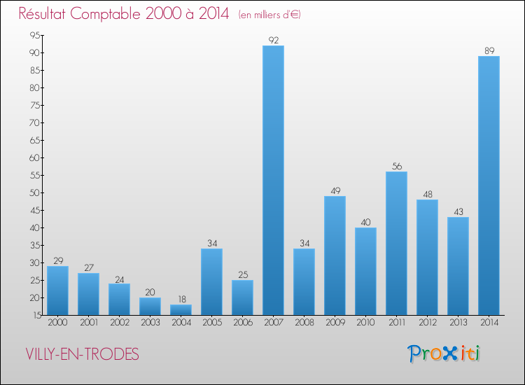 Evolution du résultat comptable pour la commune de VILLY-EN-TRODES de 2000 à 2014 Evolution du résultat comptable pour VILLY-EN-TRODES de 2000 à 2014