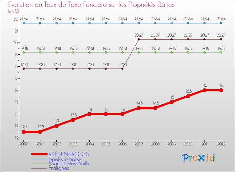 Evolution du taux de la taxe foncière sur le bati pour VILLY-EN-TRODES et les communes proches de 2000 à 2012 Comparaison des taux de taxe foncière sur le bati pour VILLY-EN-TRODES et les communes voisines de 2000 à 2012