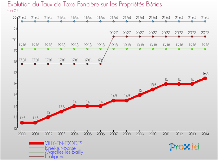Evolution du taux de la taxe foncière sur le bati pour VILLY-EN-TRODES et les communes proches de 2000 à 2014 Comparaison des taux de taxe foncière sur le bati pour VILLY-EN-TRODES et les communes voisines de 2000 à 2014