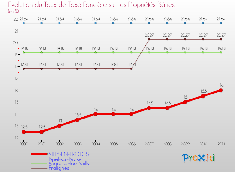Evolution du taux de la taxe foncière sur le bati pour VILLY-EN-TRODES et les communes proches Comparaison des taux de taxe foncière sur le bati pour VILLY-EN-TRODES et les communes voisines