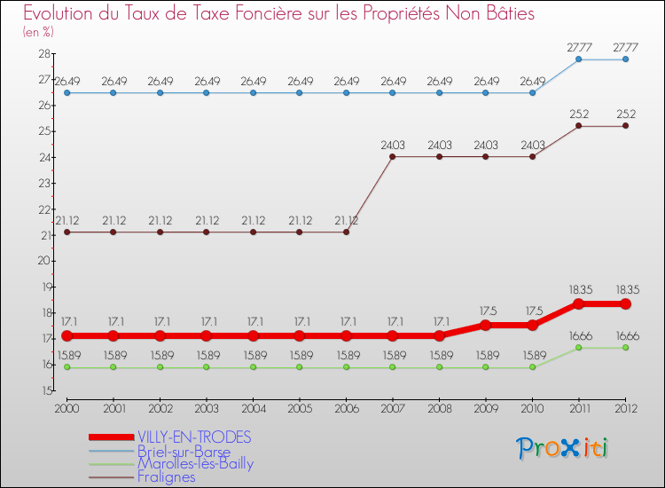 Evolution du taux de la taxe foncière sur les immeubles et terrains non batis pour VILLY-EN-TRODES et les communes proches de 2000 à 2012 Comparaison des taux de la taxe foncière sur les immeubles et terrains non batis pour VILLY-EN-TRODES et les communes voisines de 2000 à 2012
