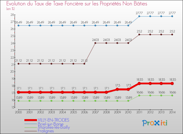 Evolution du taux de la taxe foncière sur les immeubles et terrains non batis pour VILLY-EN-TRODES et les communes proches de 2000 à 2014 Comparaison des taux de la taxe foncière sur les immeubles et terrains non batis pour VILLY-EN-TRODES et les communes voisines de 2000 à 2014