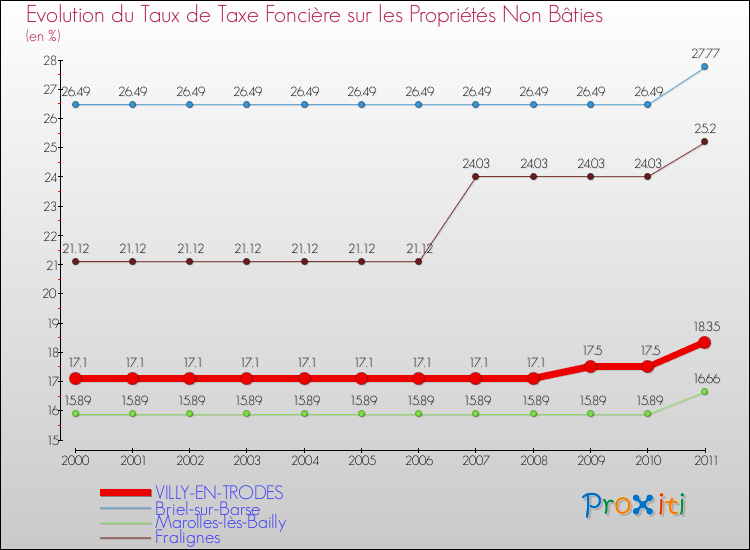 Evolution du taux de la taxe foncière sur les immeubles et terrains non batis pour VILLY-EN-TRODES et les communes proches Comparaison des taux de la taxe foncière sur les immeubles et terrains non batis pour VILLY-EN-TRODES et les communes voisines