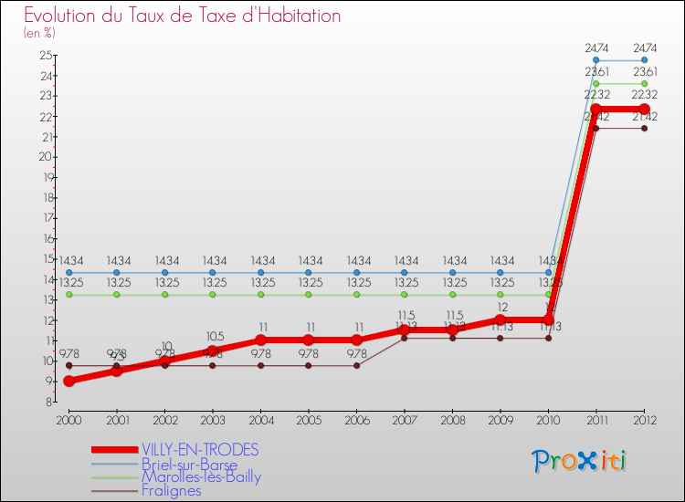 Evolution du taux de la taxe d'habitation pour VILLY-EN-TRODES et les communes proches Comparaison des taux de la taxe d'habitation pour VILLY-EN-TRODES et les communes voisines