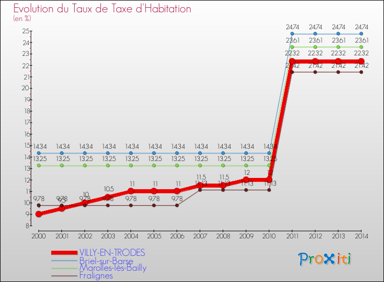 Evolution du taux de la taxe d'habitation pour VILLY-EN-TRODES et les communes proches de 2000 à 2014 Comparaison des taux de la taxe d'habitation pour VILLY-EN-TRODES et les communes voisines de 2000 à 2014