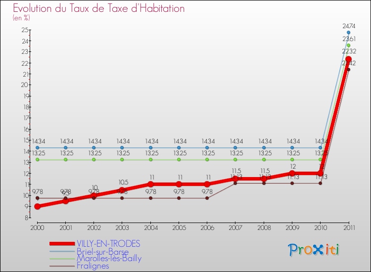 Evolution du taux de la taxe d'habitation pour VILLY-EN-TRODES et les communes proches Comparaison des taux de la taxe d'habitation pour VILLY-EN-TRODES et les communes voisines
