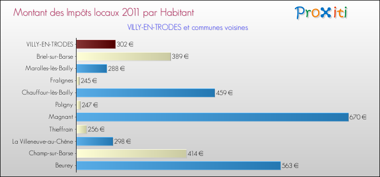 Montant des impôts locaux par Habitant pour VILLY-EN-TRODES et les communes proches Comparaison des impôts locaux par habitant pour VILLY-EN-TRODES et les communes voisines