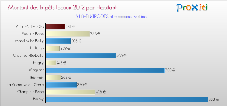 Montant des impôts locaux par Habitant pour VILLY-EN-TRODES et les communes proches Comparaison des impôts locaux par habitant pour VILLY-EN-TRODES et les communes voisines