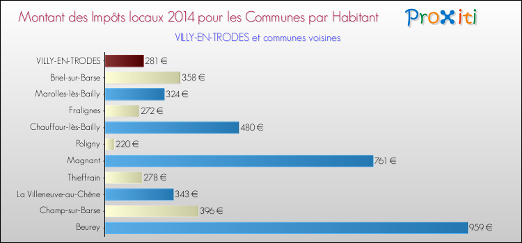 Montant des impôts locaux par Habitant pour VILLY-EN-TRODES et les communes proches en 2014 Comparaison des impôts locaux par habitant pour VILLY-EN-TRODES et les communes voisines en 2014