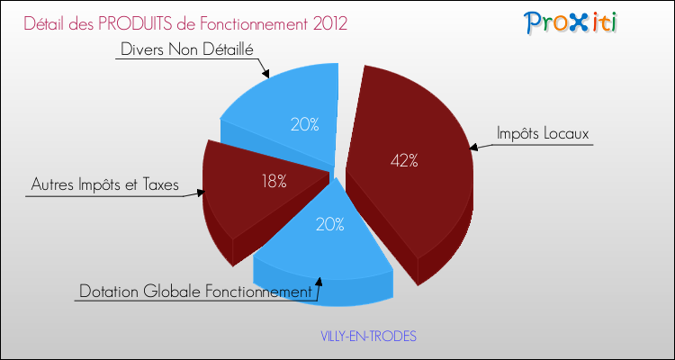 Décomposition du Budget de Fonctionnement 2012 de la commune de VILLY-EN-TRODES Budget de Fonctionnement 2012 pour la commune de VILLY-EN-TRODES