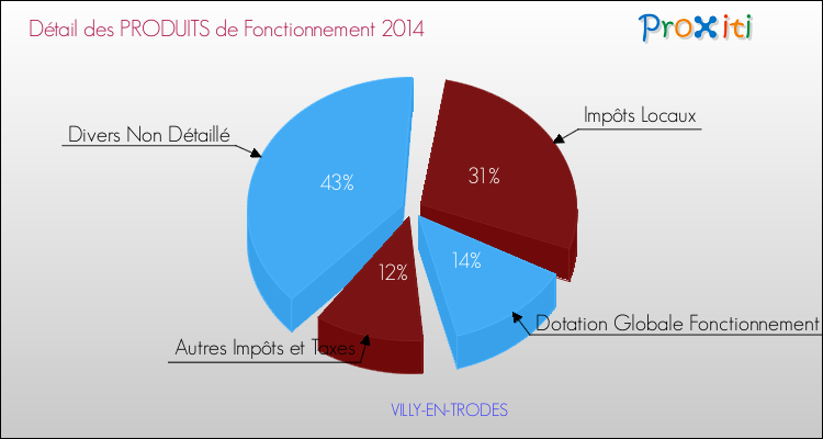 Décomposition du Budget de Fonctionnement 2014 de la commune de VILLY-EN-TRODES Budget de Fonctionnement 2014 pour la commune de VILLY-EN-TRODES