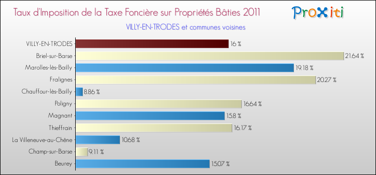 Taux d'imposition de la taxe foncière sur le bati 2011 pour VILLY-EN-TRODES et les communes proches Comparaison des taux d'imposition de la taxe foncière sur le bati 2011 pour VILLY-EN-TRODES et les communes voisines