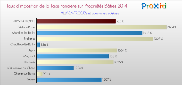 Taux d'imposition de la taxe foncière sur le bati 2014 pour VILLY-EN-TRODES et les communes proches Comparaison des taux d'imposition de la taxe foncière sur le bati 2014 pour VILLY-EN-TRODES et les communes voisines