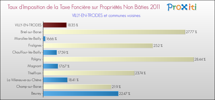 Taux d'imposition de la taxe foncière sur les immeubles et terrains non batis 2011 pour VILLY-EN-TRODES et les communes proches Comparaison des taux d'imposition de la taxe foncière sur les immeubles et terrains non batis 2011 pour VILLY-EN-TRODES et les communes voisines