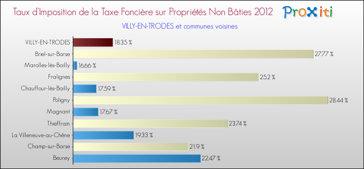 Taux d'imposition de la taxe foncière sur les immeubles et terrains non batis 2012 pour VILLY-EN-TRODES et les communes proches Comparaison des taux d'imposition de la taxe foncière sur les immeubles et terrains non batis 2012 pour VILLY-EN-TRODES et les communes voisines
