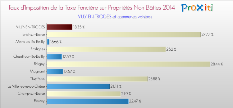 Taux d'imposition de la taxe foncière sur les immeubles et terrains non batis 2014 pour VILLY-EN-TRODES et les communes proches Comparaison des taux d'imposition de la taxe foncière sur les immeubles et terrains non batis 2014 pour VILLY-EN-TRODES et les communes voisines