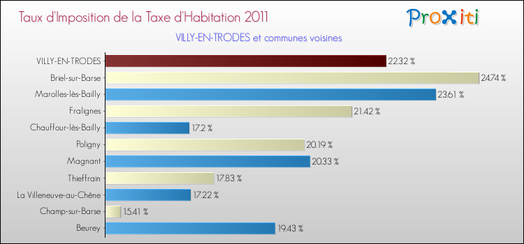 Taux d'imposition de la taxe d'habitation 2011 pour VILLY-EN-TRODES et les communes proches Comparaison des taux d'imposition de la taxe d'habitation 2011 pour VILLY-EN-TRODES et les communes voisines