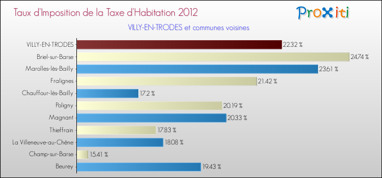 Taux d'imposition de la taxe d'habitation 2012 pour VILLY-EN-TRODES et les communes proches Comparaison des taux d'imposition de la taxe d'habitation 2012 pour VILLY-EN-TRODES et les communes voisines