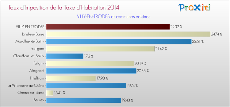 Taux d'imposition de la taxe d'habitation 2014 pour VILLY-EN-TRODES et les communes proches Comparaison des taux d'imposition de la taxe d'habitation 2014 pour VILLY-EN-TRODES et les communes voisines