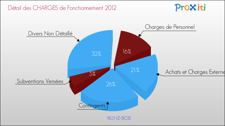 Décomposition des Charges de Fonctionnement 2012 de la commune de VILLY-LE-BOIS Charges de Fonctionnement 2012 pour la commune de VILLY-LE-BOIS