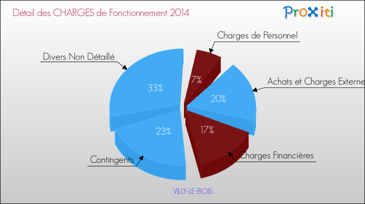 Décomposition des Charges de Fonctionnement 2014 de la commune de VILLY-LE-BOIS Charges de Fonctionnement 2014 pour la commune de VILLY-LE-BOIS