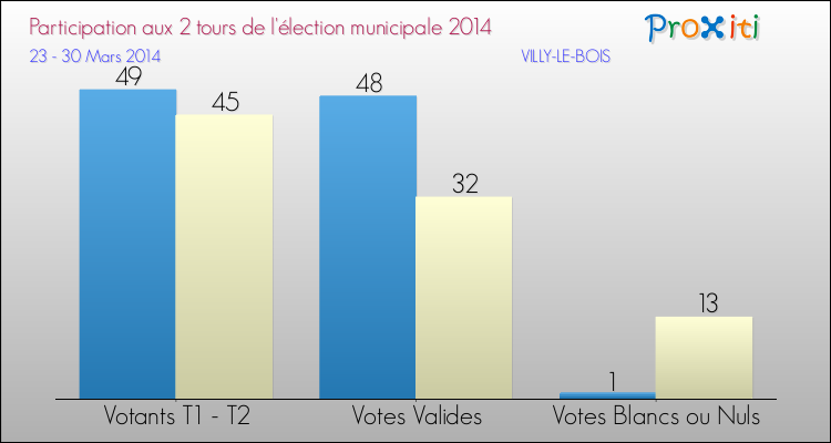 Participation comparée des 2 tours des Elections Municipales 2014 de la commune de VILLY-LE-BOIS Elections Municipales 2014 - Participation comparée des 2 tours pour la commune de VILLY-LE-BOIS