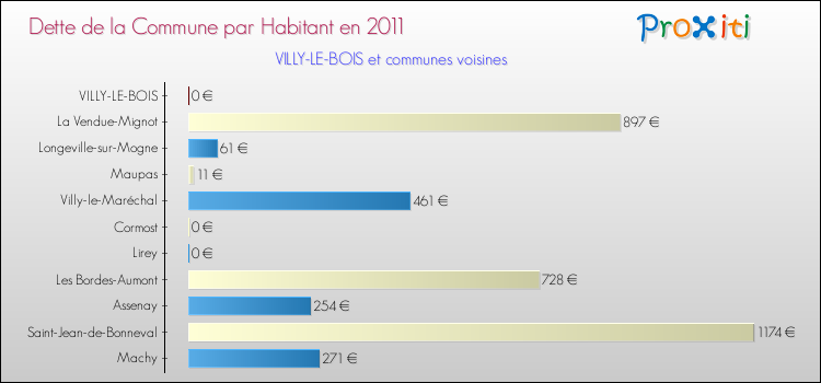 Dette par habitant de la commune en 2011 pour VILLY-LE-BOIS et les communes proches Comparaison de la dette par habitant de la commune en 2011 pour VILLY-LE-BOIS et les communes voisines